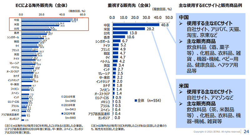 日本貿易振興機構（ジェトロ）が、海外ビジネスに関心の高い日本企業約1万3000社を対象に行った「2020年度 日本企業の海外事業展開に関するアンケート調査」 ECによる海外販売先、重視する販売先など