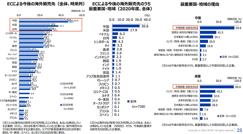 日本貿易振興機構（ジェトロ）が、海外ビジネスに関心の高い日本企業約1万3000社を対象に行った「2020年度 日本企業の海外事業展開に関するアンケート調査」 ECによる今後の海外販売先や最重要視する国・地域など