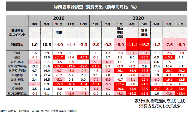 総務省の家計調査によると、2人以上の世帯の消費支出は前年同月比で2ケタ減