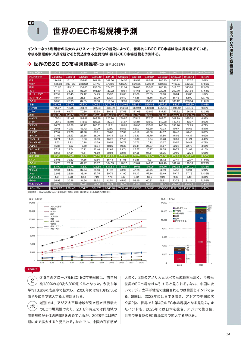 海外ECハンドブック2020 各国のEC市場規模