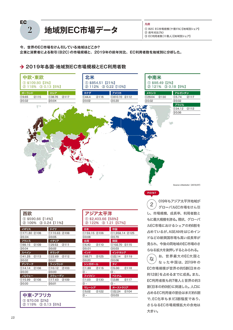 地域別のEC市場規模