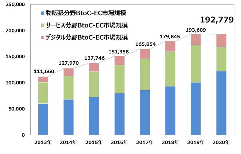 BtoC-EC市場規模の経年推移令和2年度産業経済研究委託事業（電子商取引に関する市場調査）