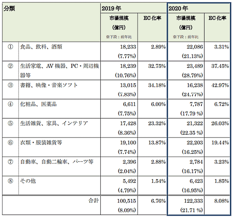 物販系分野のBtoC-EC市場規模出典：令和2年度産業経済研究委託事業