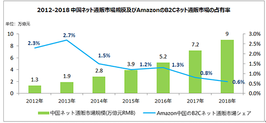 中国EC トランスコスモス 中国ネット通販市場規模およびAmazonのB2Cネット通販市場の占有率