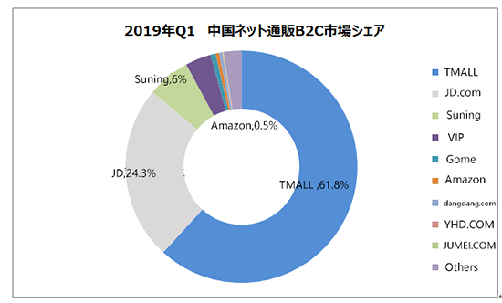 中国EC トランスコスモス 2019年Q1中国ネット通販B2C市場シェア