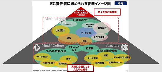 通販新聞 ECエバンジェリスト 川添隆氏 EC責任者に求められる要素イメージ図