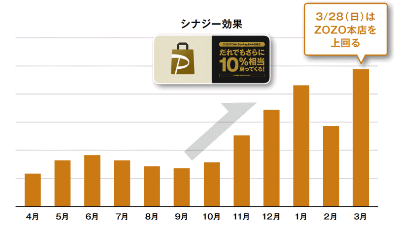 ZOZO澤田宏太郎社長が語るコロナ禍の成長戦略 PayPayモール「ZOZO店」の取扱高の推移