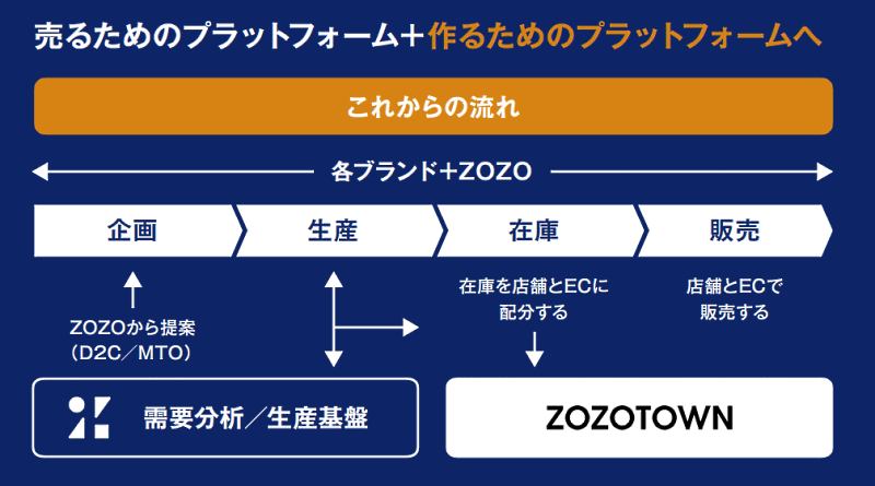 ZOZO澤田宏太郎社長が語るコロナ禍の成長戦略