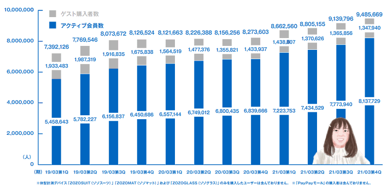 ZOZO澤田宏太郎社長が語るコロナ禍の成長戦略 年間購入者数の推移