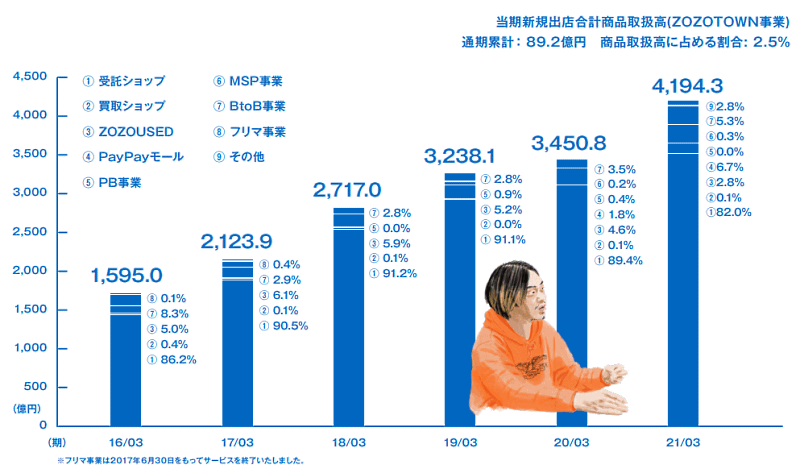ZOZO澤田宏太郎社長が語るコロナ禍の成長戦略 取扱高の推移