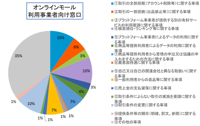 知っておきたい！ ECモール店運営の悩みを解決する場「デジタルプラットフォーム取引 相談窓口」の実績＆利用メリット