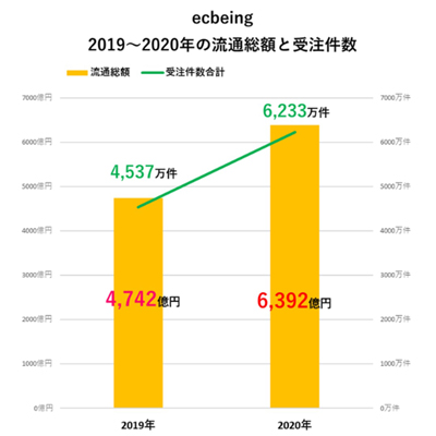 「ecbeing」の流通総額と受注件数