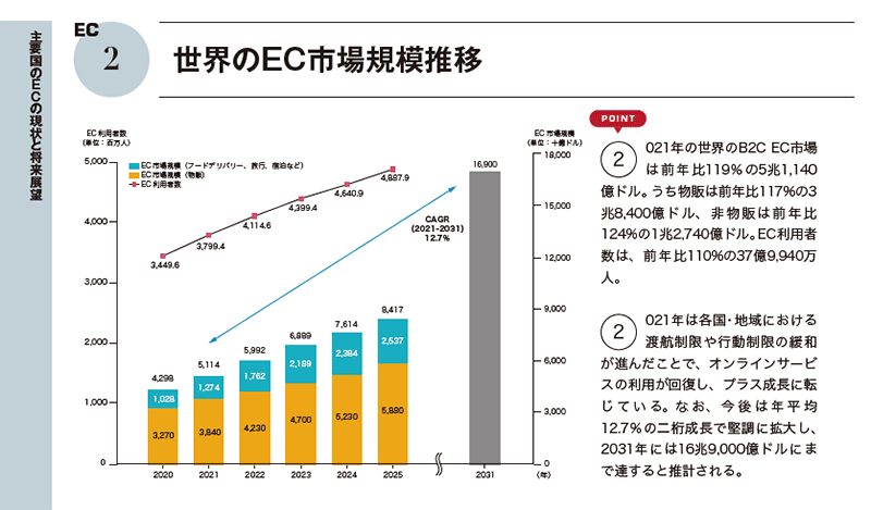 越境ECや海外向けEC、海外進出に役立つ、世界30の国・地域のECデータをまとめた『海外ECハンドブック2022』（著：トランスコスモス）