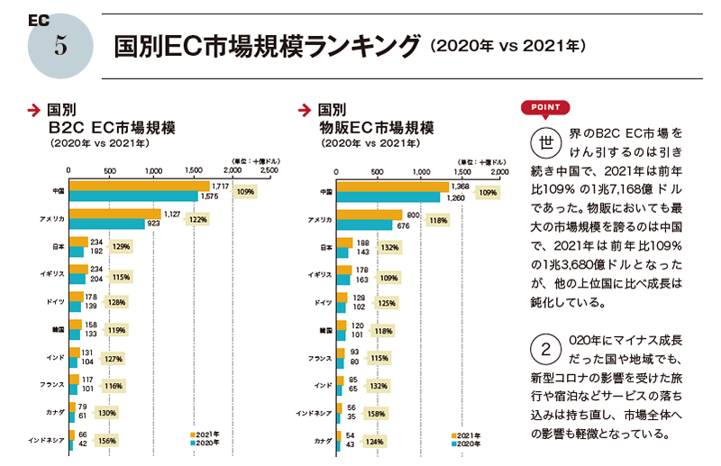 越境ECや海外向けEC、海外進出に役立つ、世界30の国・地域のECデータをまとめた『海外ECハンドブック2022』（著：トランスコスモス）