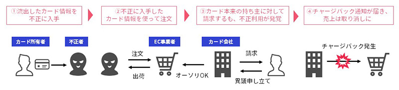 かっこ 不正注文対策 不正チェッカー 不正注文からチャージバックが発生する流れ