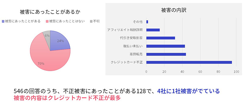 かっこ 不正注文対策 不正チェッカー 被害の件数と内訳