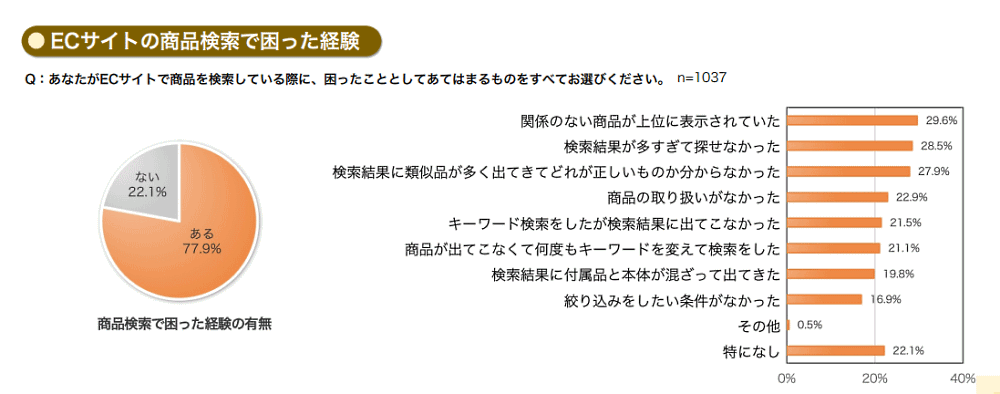 “売れるECサイト”とは？ 消費者1000人超が答えた「買いやすいECサイトの条件」＆サイト内検索の今 商品検索で困った経験について