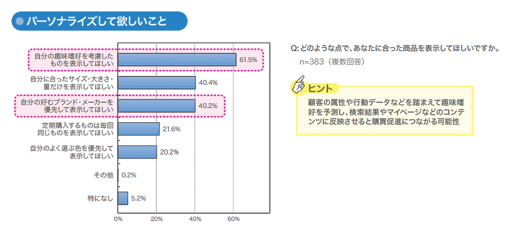 “売れるECサイト”とは？ 消費者1000人超が答えた「買いやすいECサイトの条件」＆サイト内検索の今 パーソナライズしてほしいこと