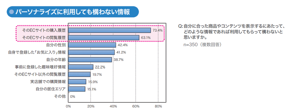 “売れるECサイト”とは？ 消費者1000人超が答えた「買いやすいECサイトの条件」＆サイト内検索の今 パーソナライズに利用しても構わない情報