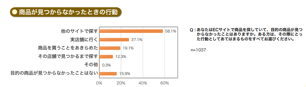 “売れるECサイト”とは？ 消費者1000人超が答えた「買いやすいECサイトの条件」＆サイト内検索の今 ECサイトで商品が見つからなかったときの行動