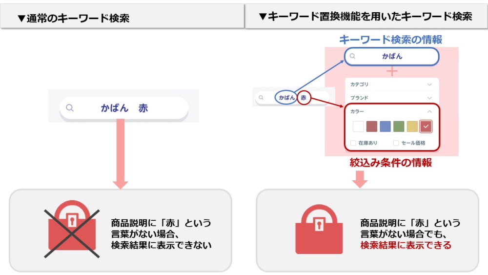 “売れるECサイト”とは？ 消費者1000人超が答えた「買いやすいECサイトの条件」＆サイト内検索の今 「キーワード置換機能」の利用例