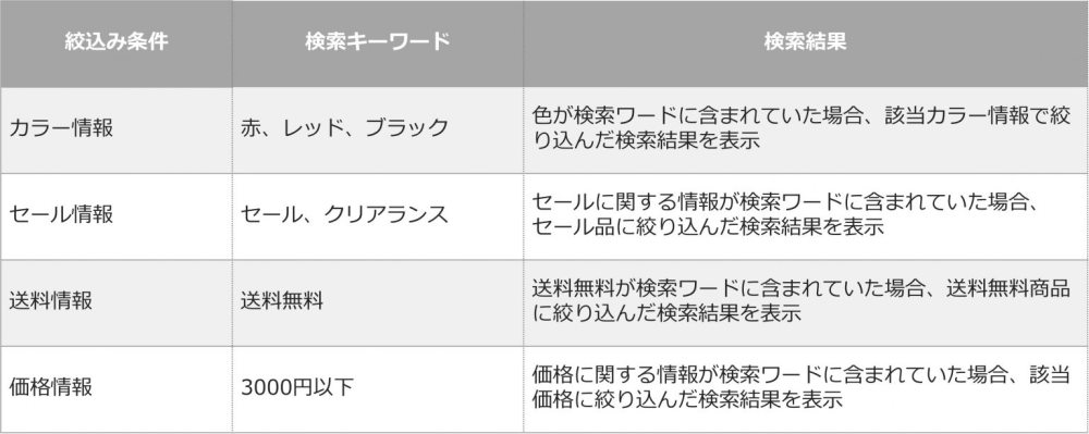 “売れるECサイト”とは？ 消費者1000人超が答えた「買いやすいECサイトの条件」＆サイト内検索の今 置換内容の例