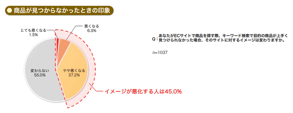 “売れるECサイト”とは？ 消費者1000人超が答えた「買いやすいECサイトの条件」＆サイト内検索の今 ECサイトで商品が見つからなかったときの印象