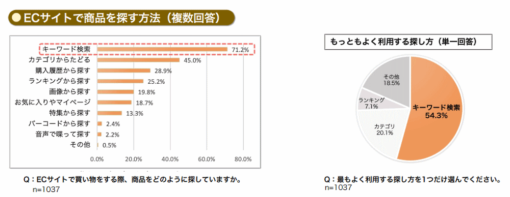 “売れるECサイト”とは？ 消費者1000人超が答えた「買いやすいECサイトの条件」＆サイト内検索の今 ECサイトで商品を探す方法