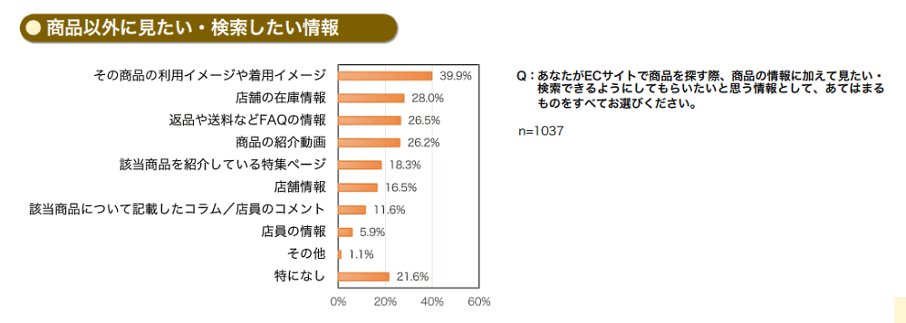 “売れるECサイト”とは？ 消費者1000人超が答えた「買いやすいECサイトの条件」＆サイト内検索の今 商品以外に見たい・検索したい情報