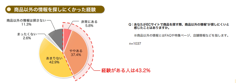 “売れるECサイト”とは？ 消費者1000人超が答えた「買いやすいECサイトの条件」＆サイト内検索の今 