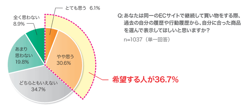 “売れるECサイト”とは？ 消費者1000人超が答えた「買いやすいECサイトの条件」＆サイト内検索の今 パーソナライズを「希望する人」「希望しない人」の割合