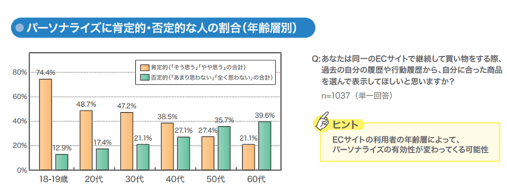 “売れるECサイト”とは？ 消費者1000人超が答えた「買いやすいECサイトの条件」＆サイト内検索の今 パーソナライズを「希望する人」「希望しない人」の割合