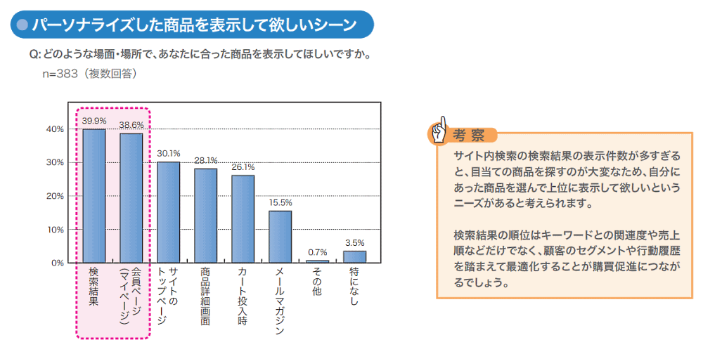 “売れるECサイト”とは？ 消費者1000人超が答えた「買いやすいECサイトの条件」＆サイト内検索の今 パーソナライズされた商品を表示してほしいシーン