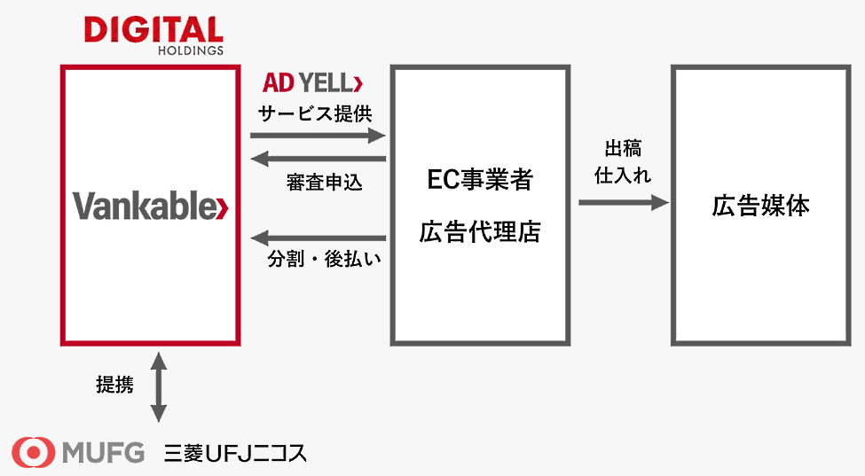 バンカブルが提供する広告費の分割・後払いサービス「AD YELL」。初期投資の負担を軽減し、広告費への先行投資を可能にする サービス提供の流れ