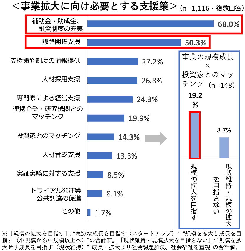 事業拡大に向け必要とする支援策（東京商工会議所の「創業・スタートアップ実態調査」よりキャプチャ）