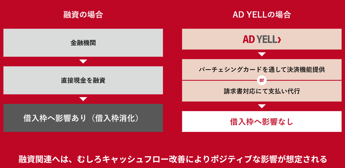 バンカブルが提供する広告費の分割・後払いサービス「AD YELL」。初期投資の負担を軽減し、広告費への先行投資を可能にする 既存の借入枠を削らずにすむこともメリットの1つ