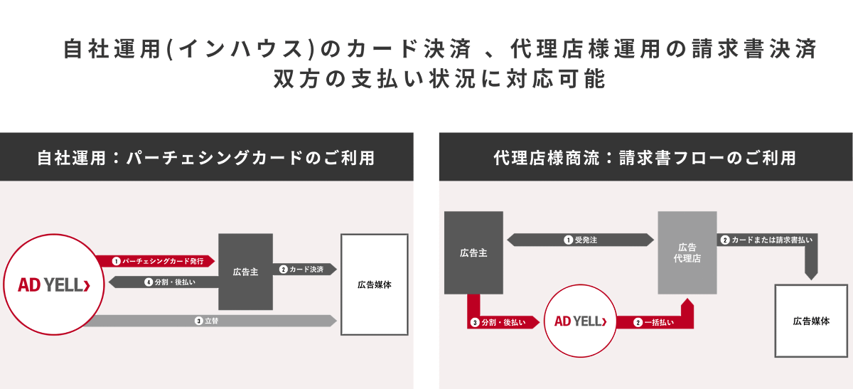 バンカブルが提供する広告費の分割・後払いサービス「AD YELL」。初期投資の負担を軽減し、広告費への先行投資を可能にする 法人クレジットカードと請求書払いのいずれにも対応可能だ