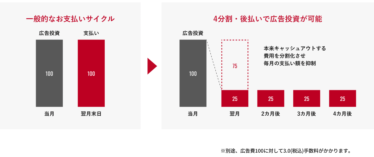 バンカブルが提供する広告費の分割・後払いサービス「AD YELL」。初期投資の負担を軽減し、広告費への先行投資を可能にする 4分割での支払いにできるため利用事業者のキャッシュフローの負担を軽減する