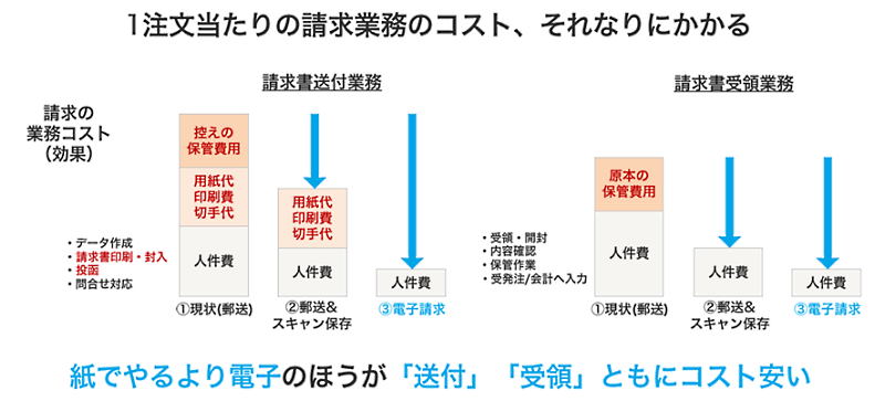 インボイス制度・電帳法で変わるBtoB-ECの請求・決済業務。事業者が知っておくべき請求業務の変更点と対応方法