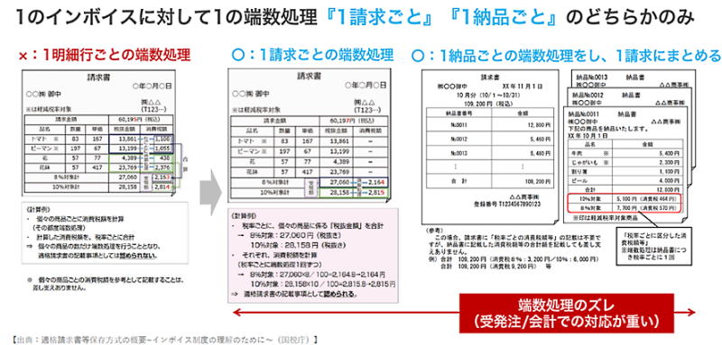 インボイス制度・電帳法で変わるBtoB-ECの請求・決済業務。事業者が知っておくべき請求業務の変更点と対応方法