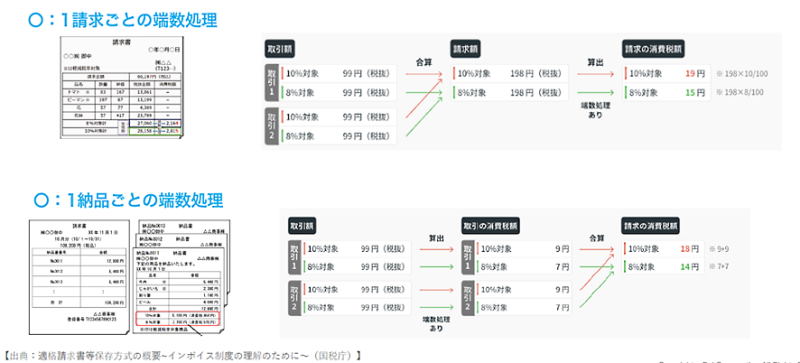 インボイス制度・電帳法で変わるBtoB-ECの請求・決済業務。事業者が知っておくべき請求業務の変更点と対応方法