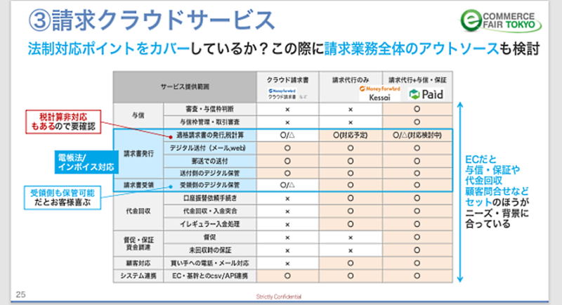 インボイス制度・電帳法で変わるBtoB-ECの請求・決済業務。事業者が知っておくべき請求業務の変更点と対応方法