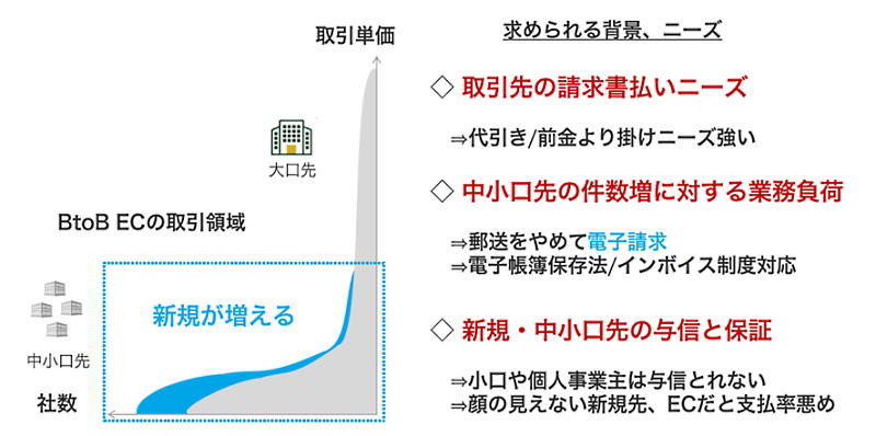 BtoB-ECの課題