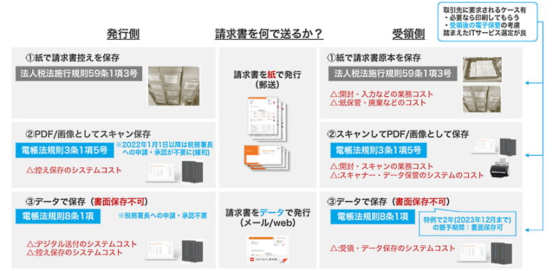 インボイス制度・電帳法で変わるBtoB-ECの請求・決済業務。事業者が