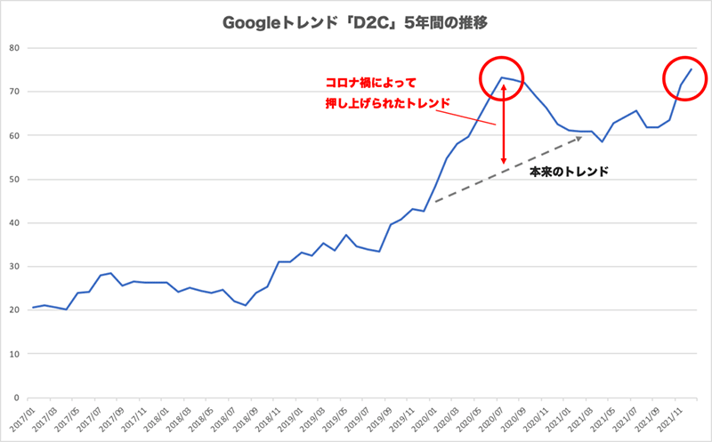 D2C グーグルトレンドにおける「D2C」の直近5年間の検索トレンド