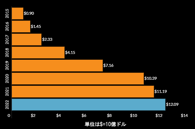 Amazon「Prime Day」の流通総額（2015年-2022年）出典：『Digital Commerce 360』の推計