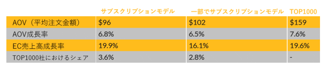 サブスクリプションモデルを提供する小売企業トップ1000社のデータ。AOV成長率の数値は12か月間、2021年は2020年比（出典：Digital Commerce360）