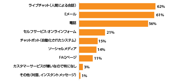 UX向上に必要なのは「カスタマーエクスペリエンスの維持」。最新の調査結果から見る消費者に支持されるECサイトの条件