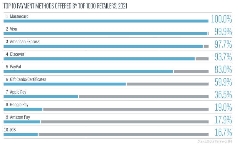 上位1000社の小売事業者が提供する決済方法トップ10（2021年） （出典：Digital Commerce 360）