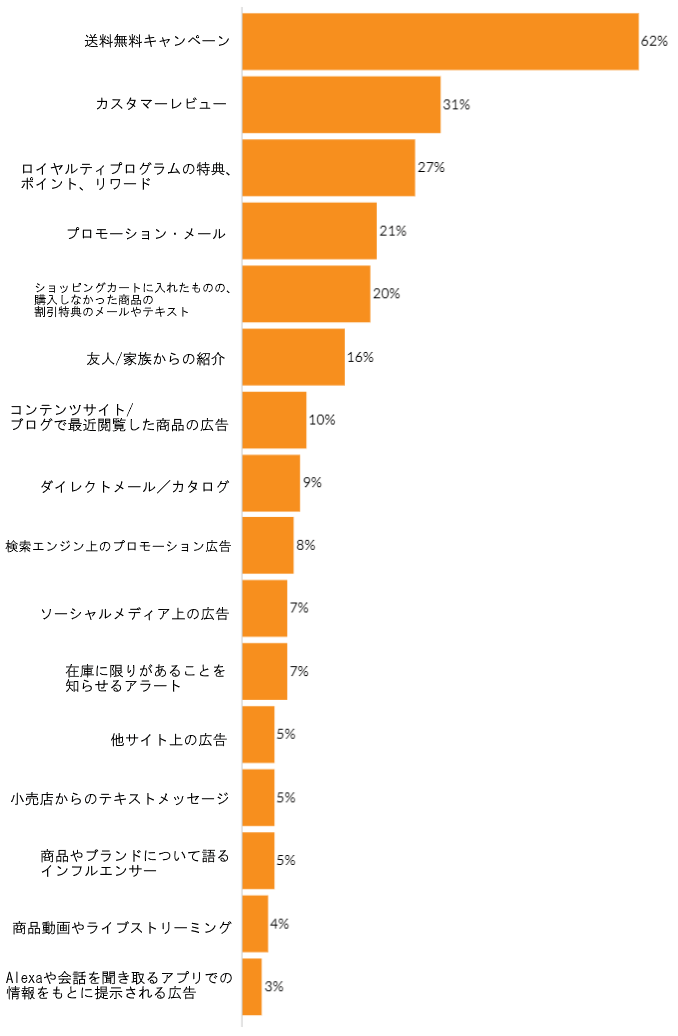 米国の最新調査と小売企業13社の事例に学ぶオンラインギフト戦略と施策 ホリデーシーズンに向けたオンラインショッピングで、最も購買意欲をそそること